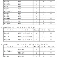 平成31年度神奈川県公立高等学校入学者選抜 共通選抜2次募集実施校一覧（全日制）