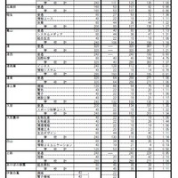 平成31年度三重県立高等学校後期選抜の志願状況（全日制課程）