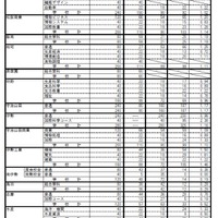 平成31年度三重県立高等学校後期選抜の志願状況（全日制課程）