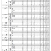平成31年度香川県公立高等学校 一般選抜 出願者数（全日制課程）