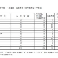 平成31年度香川県公立高等学校 一般選抜 出願者数（定時制課程）