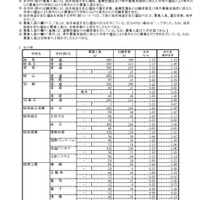 平成31年度 岐阜県公立高等学校 第一次・連携型選抜 変更後出願者数（1/5）