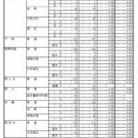 平成31年度 岐阜県公立高等学校 第一次・連携型選抜 変更後出願者数（3/5）