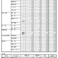 平成31年度 岐阜県公立高等学校 第一次・連携型選抜 変更後出願者数（5/5）