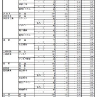 平成31年度 岐阜県公立高等学校 第一次・連携型選抜 変更後出願者数（4/5）