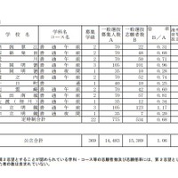 平成31年度新潟県公立高等学校入学者選抜一般選抜志願変更後の志願者数一覧（2019年2月28日現在）＜定時制＞