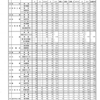 平成31年度石川県公立高等学校一般入学（全日制）の出願状況