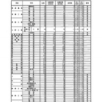 平成31年度学力検査志願等状況＜全日制＞