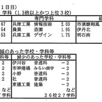 出願状況（志願変更1日目）