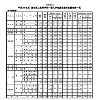 平成31年度鳥取県立高等学校一般入学者選抜最終志願者数一覧（全日制課程）