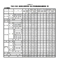 平成31年度鳥取県立高等学校一般入学者選抜最終志願者数一覧（全日制課程）