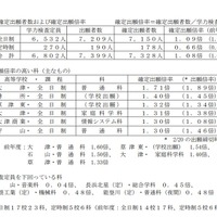 全体の確定出願者数および確定出願倍率など