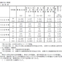 平成31年度岡山県公立高等学校一般入学者選抜（第I期）出願状況総括表