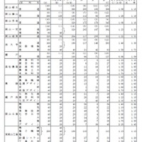 平成31年度岡山県公立高等学校一般入学者選抜（第I期）志願者数（県立全日制）