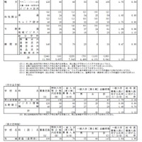 平成31年度岡山県公立高等学校一般入学者選抜（第I期）志願者数（県立全日制・市立全日制・県立定時制・市立定時制）