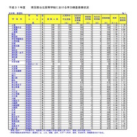 平成31年度（2019年度）埼玉県公立高等学校入学者選抜における学力検査受検状況（全日制・普通科・一部）訂正後