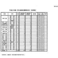 平成31年度兵庫県公立高等学校入学者選抜 学力検査志願等状況（定時制）