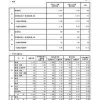 平成31年度 秋田県公立高等学校入学者選抜 一般選抜 志願状況（最終志願）