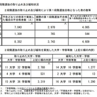 2段階選抜の取り止めおよび緩和状況