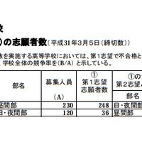 平成31年度大阪府公立高等学校 一般入学者選抜（通信制の課程）の志願者数（平成31年3月5日（締切数））