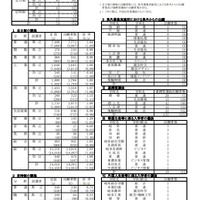 平成31年度 岐阜県公立高等学校 第一次・連携型選抜 変更後出願者数総括表