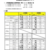 平成31年度宮城県公立高等学校入学者選抜に係る後期選抜の実施状況について