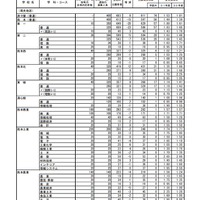 平成31年度熊本県公立高等学校入学者選抜における後期（一般）選抜出願者数※一部