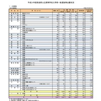平成31年度奈良県公立高等学校入学者一般選抜出願状況（全日制課程）
