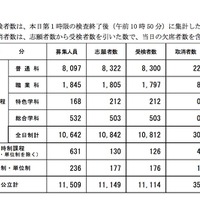 平成31年度（2019年度）長野県公立高等学校入学者後期選抜における受検者数