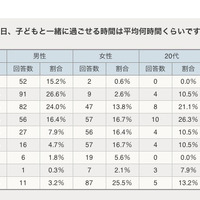 平日、子どもと一緒に過ごせる時間は平均何時間くらいですか