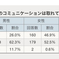 平日、子どもとのコミュニケーションは取れていると思いますか