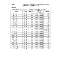 平成24年度愛知県公立高等学校入学者選抜における推薦入学等の志願者数について（普通科）