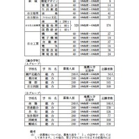 平成24年度愛知県公立高等学校入学者選抜における推薦入学等の志願者数について（総合学科）