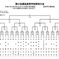 第91回選抜高等学校野球大会「組み合わせ表」