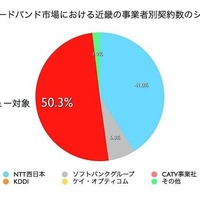 関西エリアのブロードバンド契約者数シェアは、50％を超える