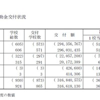 学校種別の補助金交付状況