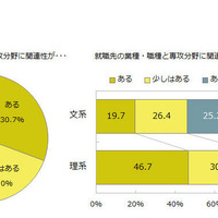 就職先の業種・職種と大学での専攻分野の関連性