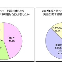 2017年度と比べた、2018年度の学校での英語の授業や取り組み、英語に関する宿題・課題の状況