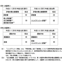 北海道大学「平成33（2021）年度AO入試（医学部医学科）における変更について」