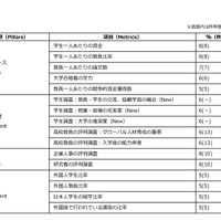 THE 世界大学ランキング日本版 2019  ランキング指標