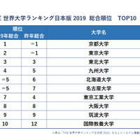 THE世界大学ランキング日本版2019、東大が2位に…学生の評価は？