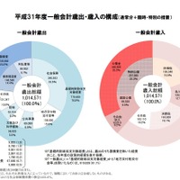 平成31年度一般会計歳出・歳入の構成