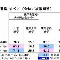 対象者の高校卒業後の希望・検討進路（構成比）