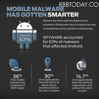 スパイウェア（63％）とSMSトロイの木馬（36％）が大部分