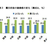 震災前後の健康感の変化（構成比、％）