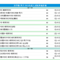 浜学園 男子 偏差値（2019年結果）一部抜粋