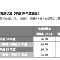 土曜授業の実施状況【2018年度計画】