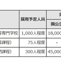 東京都育英資金奨学生の募集概要