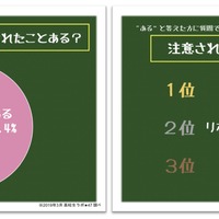 （左）制服の着こなしで注意を受けたことがあるか／（右）注意されたポイント