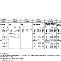 7か国の私立学校の割合（児童・生徒・学生数）高等教育